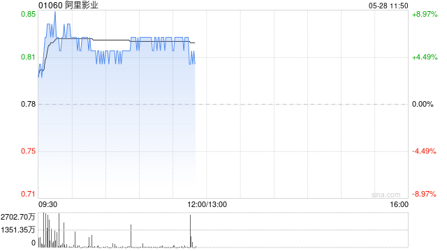阿里影业盘中涨超8% 大麦及IP衍生业务将成新增长点