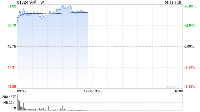 快手-W绩后高开逾6% 一季度经调整净利润同比增加4.4%至45.8亿元