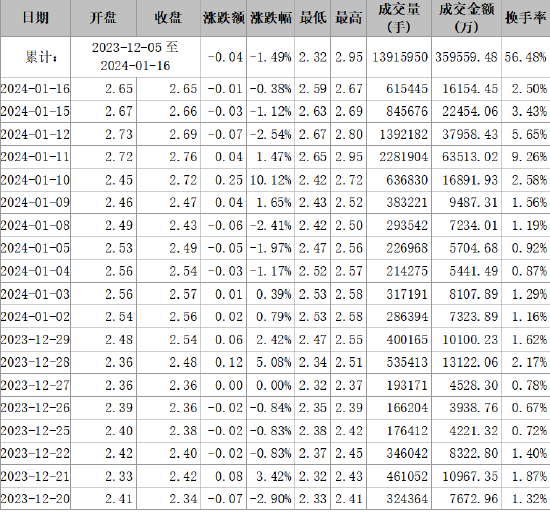 首航高科信披违规被正式处罚，索赔范围清晰！