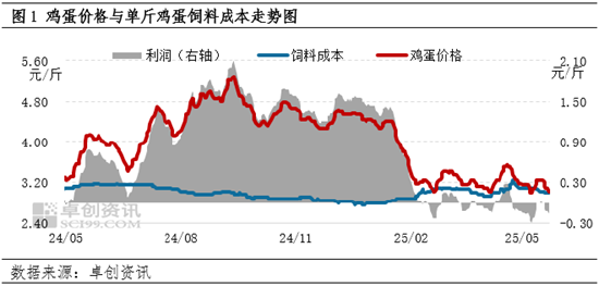 “蛋”说无妨：供强需弱蛋鸡养殖陷入亏损