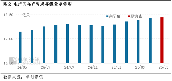 “蛋”说无妨：供强需弱蛋鸡养殖陷入亏损