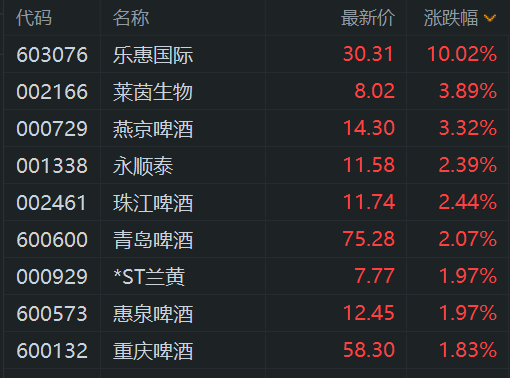 A股异动丨啤酒概念股走高 乐惠国际录得3天2板 燕京啤酒创历史新高