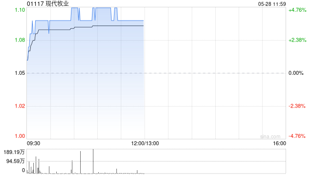 港股乳制品股普涨 现代牧业涨近5% 优然牧业涨超2%