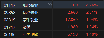 港股乳制品股普涨 现代牧业涨近5% 优然牧业涨超2%