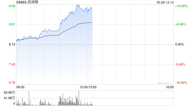 药师帮午前上涨逾14% 前4月厂牌首推业务交易额实现翻倍