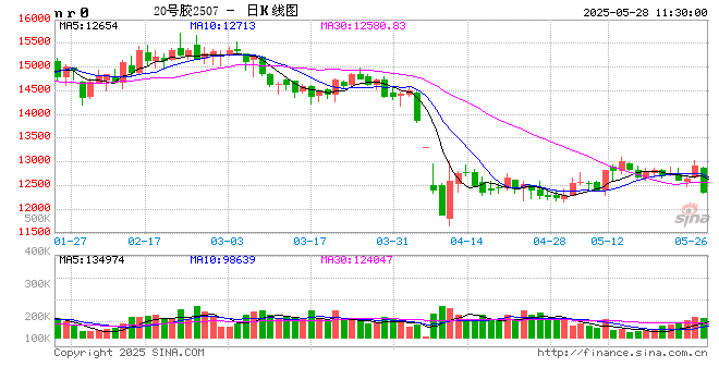 午评|国内期货主力合约涨跌互现 20号胶等跌超3%