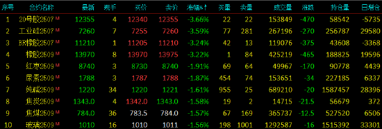 午评|国内期货主力合约涨跌互现 20号胶等跌超3%