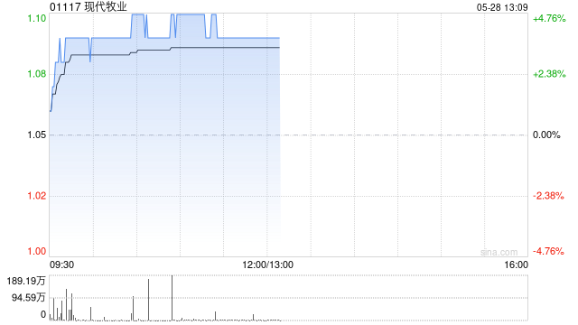 现代牧业午前涨近4% 机构建议关注头部牧业公司