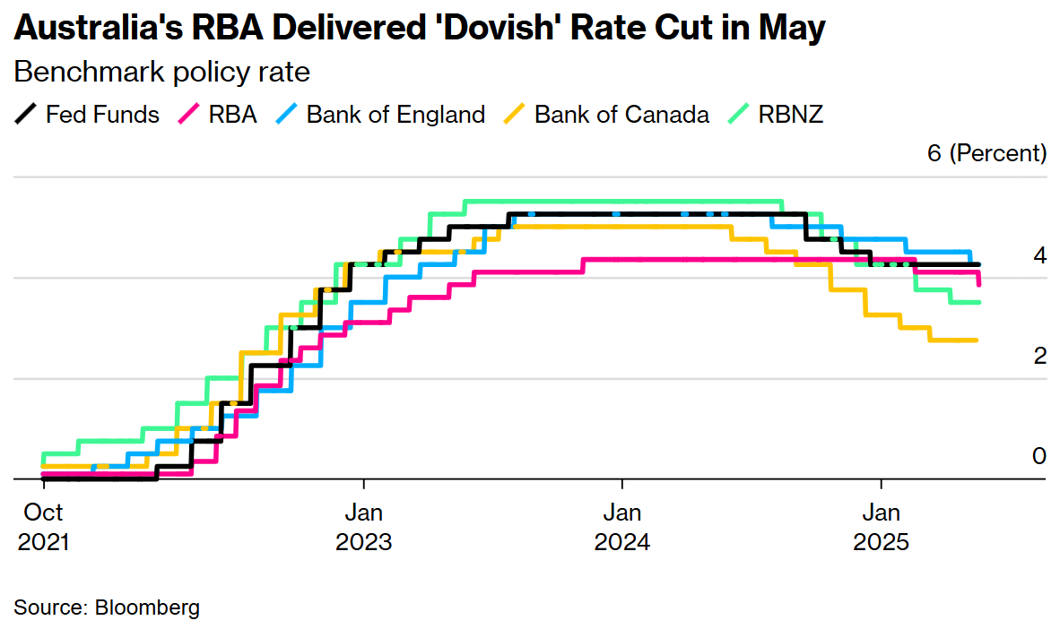 澳大利亚4月CPI高于预期 市场押注年内三连降息