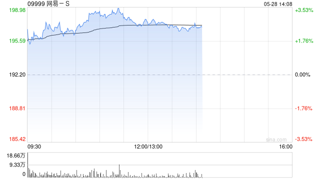 网易涨超3%，股价逼近200港元创历史新高，机构预计游戏业务增长势头将持续