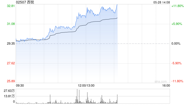 西锐早盘逆市涨近5% 公司为通航飞机制造龙头企业
