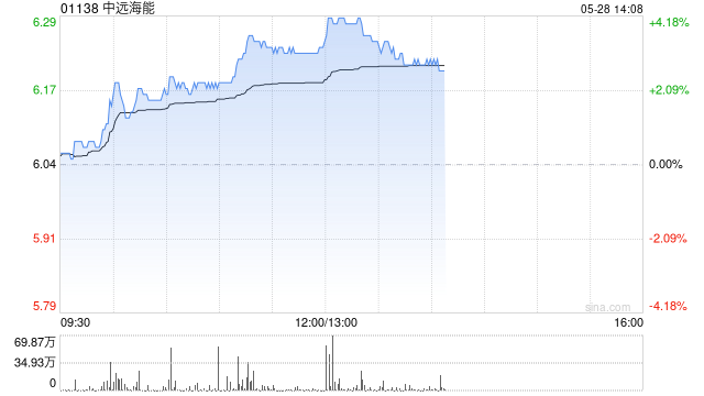 中远海能早盘涨超3% 国内港口货量激增美线出货高峰或将提前