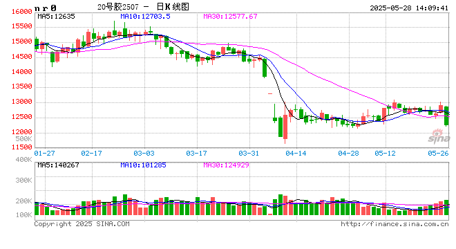 快讯:20号胶主力合约日内大跌4.00%