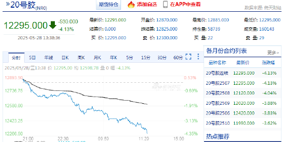 快讯:20号胶主力合约日内大跌4.00%