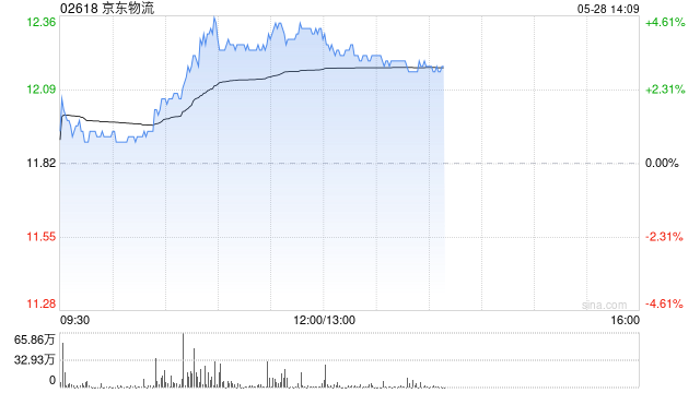 机构：快递业务量或保持较快增速 港股物流股集体上涨