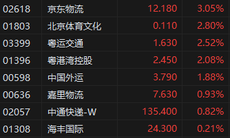 机构:快递业务量或保持较快增速 港股物流股集体上涨