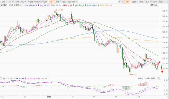 风暴将至！美联储纪要与通胀数据双剑合璧，美元何去何从？