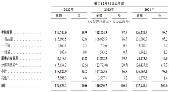 牧原股份,全球最大的生猪养殖企业,递交IPO招股书,拟赴香港上市