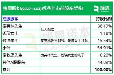 牧原股份,全球最大的生猪养殖企业,递交IPO招股书,拟赴香港上市