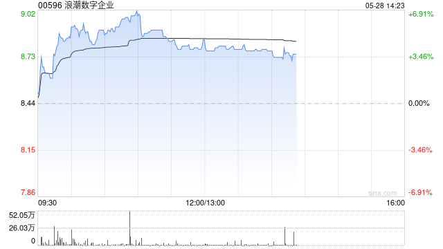 浪潮数字企业盘中涨超6% 股价创历史新高