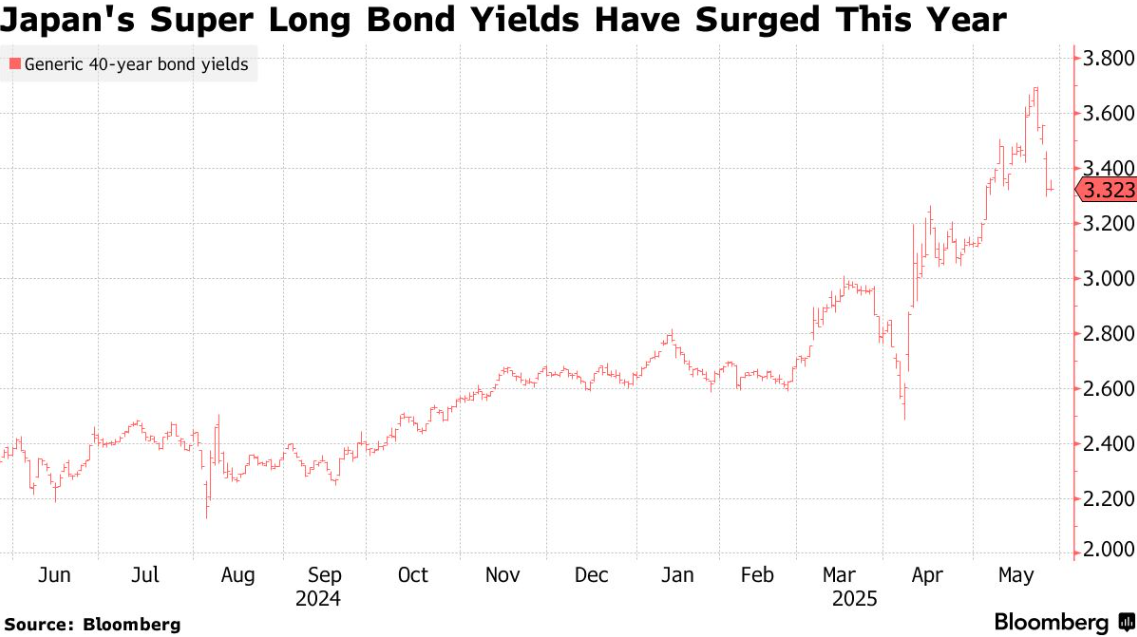 又一场暴风雨来临？日本长债拍卖惨淡收场