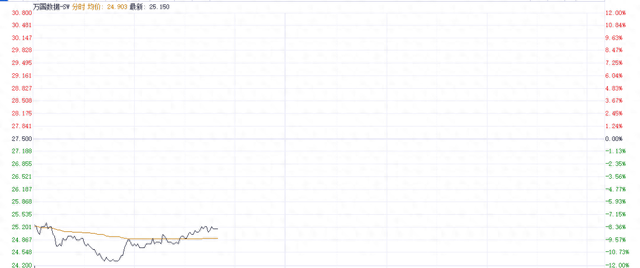 大规模融资引发市场担忧 万国数据一度跌超11%
