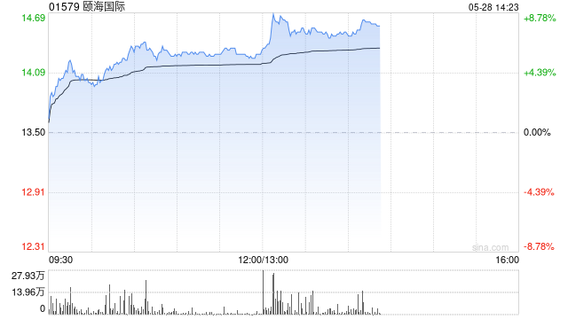 颐海国际午前涨近6% 中银证券维持增持评级