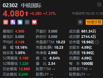 午评：港股恒指跌0.55% 科指跌0.38% 中核国际继续大涨超7%