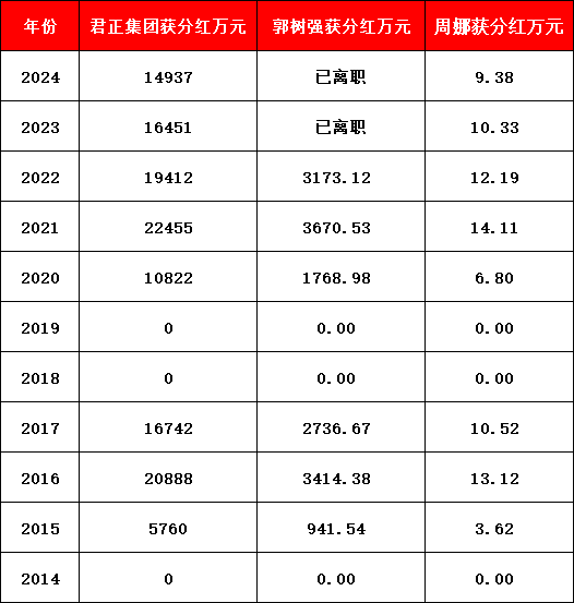 天弘基金员工持股实施近11年:原总经理郭树强获分红1.5亿元,人力资源部总经理周娜获分红80万元