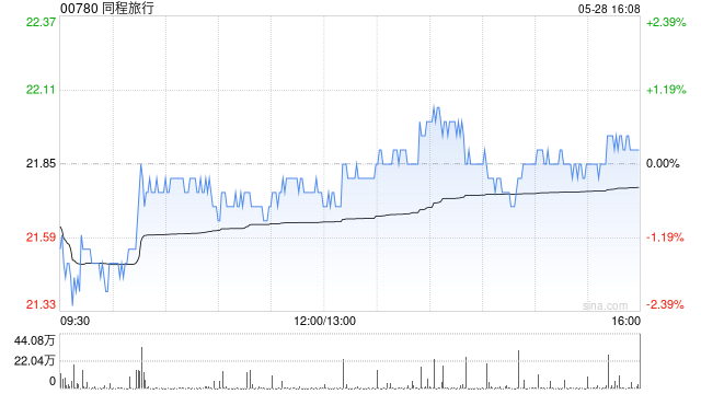 高盛：同程旅行首季毛利率略胜预期 升目标价至28.7港元