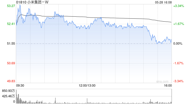 小摩：料小米集团-WIoT业务次季增长仍强劲 予“中性”评级