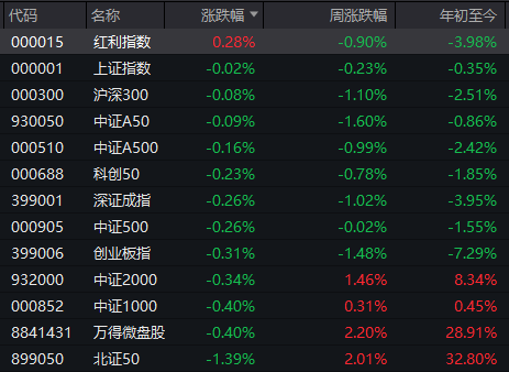今天的A股，可以用五个字来概括