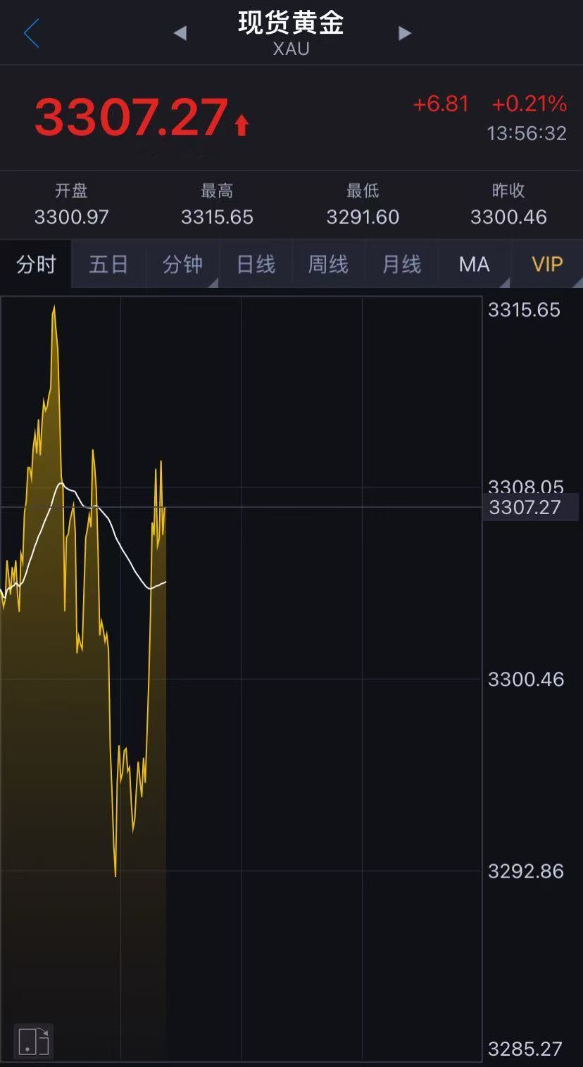 冲上热搜！黄金重回3300美元，有人砸40万元买进被“套”！金价还能涨吗？