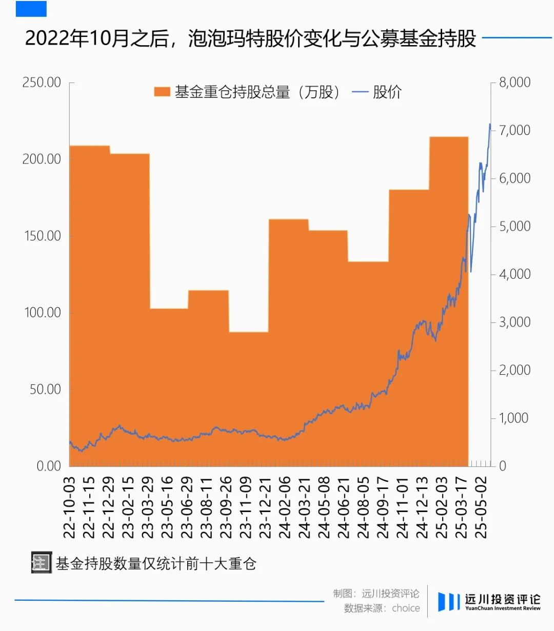 风光的泡泡玛特，低配的贵州茅台