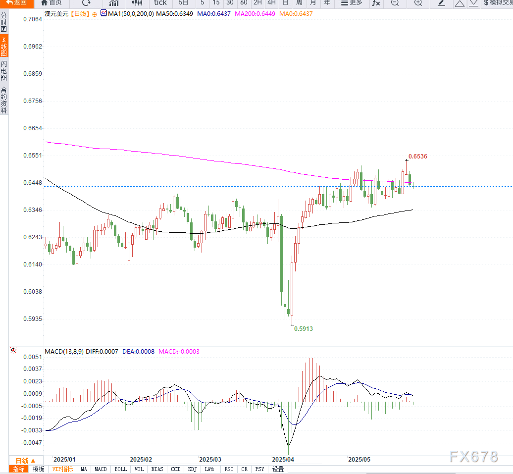 澳洲通胀略超预期难敌美元强势，澳元跌破0.6450，RBA宽松前景持续施压汇价