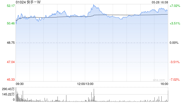 花旗：快手-W首季业绩符预期 评级“买入”