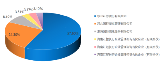 东方基金实施股权激励5年：董事长崔伟获分红76万元，总经理刘鸿鹏获分红92万