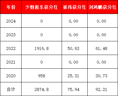 东方基金实施股权激励5年：董事长崔伟获分红76万元，总经理刘鸿鹏获分红92万
