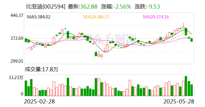 比亚迪，突然刷屏！发生了什么？
