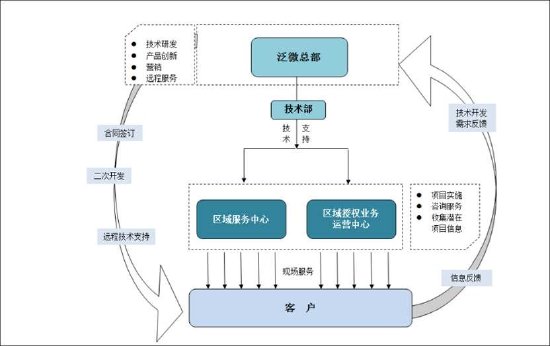泛微网络毛利率超茅台 授权运营模式现可疑运营商
