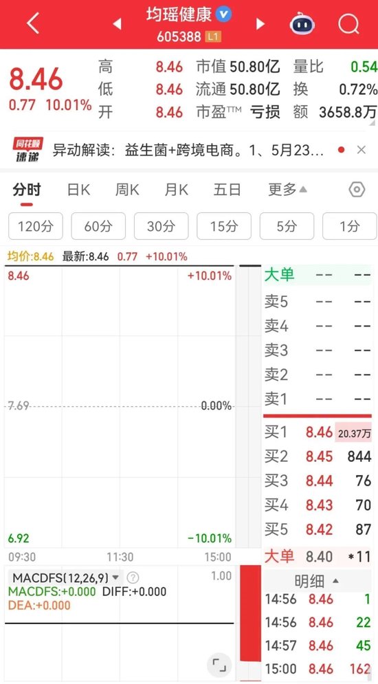 605388，涨停！超20万手封单