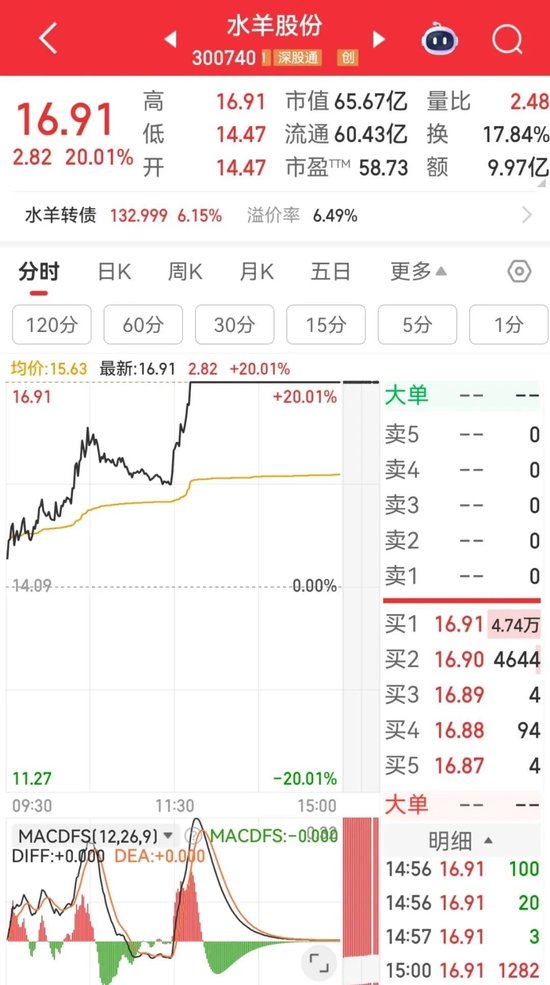 605388，涨停！超20万手封单
