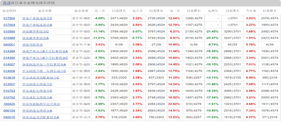 华安基金蒋璆旗下基金3年亏37%，高位持有锦江酒店引质疑
