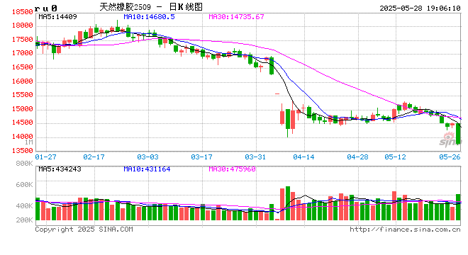 光大期货0528热点追踪：橡胶板块集体下跌