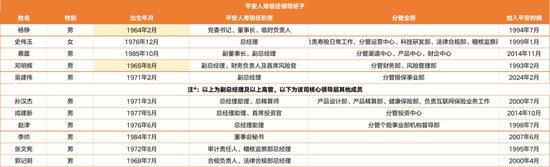 5.4万亿平安人寿高管新老交替：26载女将史伟玉获批总经理，半数75后年轻班子担纲