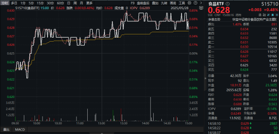 美团闪购白酒成交额暴增200倍，吃喝板块逆市收红！端午旺季来临，布局时机已至？