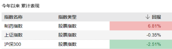 国产创新药从1到10进程加速！艾力斯、恒瑞医药再发力，制药板块逆市两连涨！国内首只“药ETF”发行或正当时