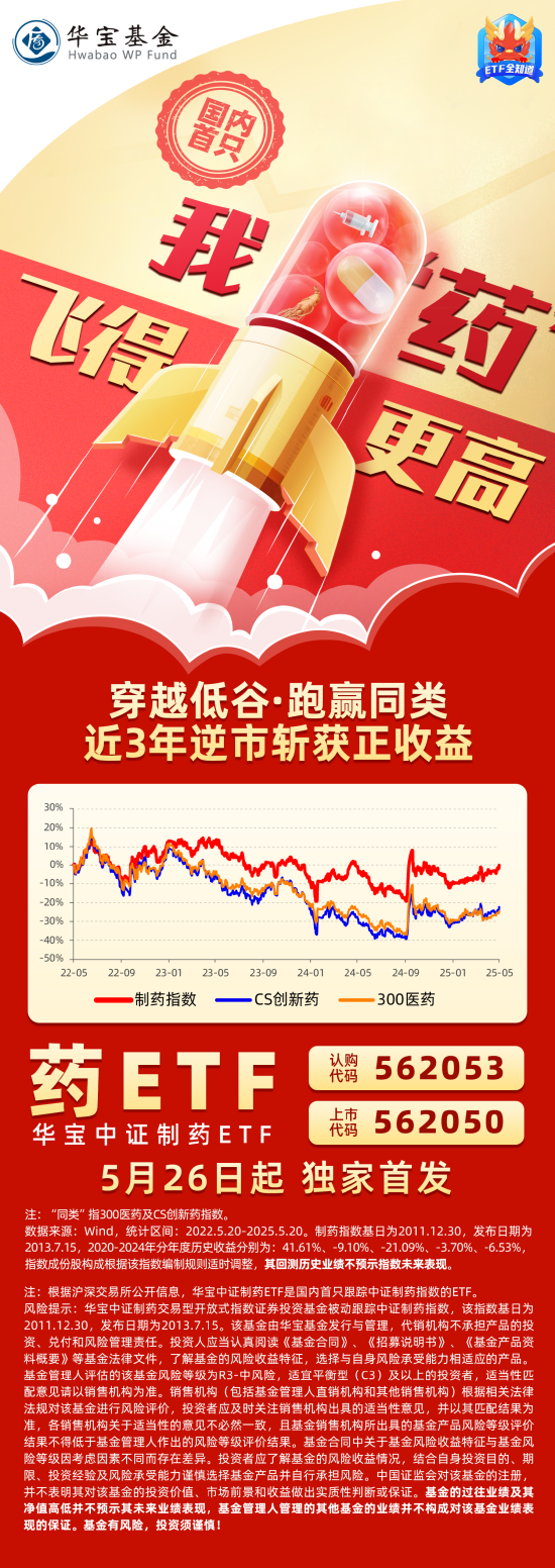 国产创新药从1到10进程加速！艾力斯、恒瑞医药再发力，制药板块逆市两连涨！国内首只“药ETF”发行或正当时