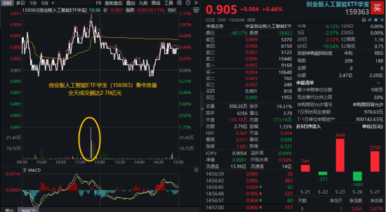 突然爆量!创业板人工智能ETF华宝交投激增253%!今晚,英伟达财报来袭,A股光模块龙头涨逾6%!