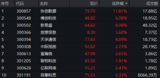 突然爆量!创业板人工智能ETF华宝交投激增253%!今晚,英伟达财报来袭,A股光模块龙头涨逾6%!